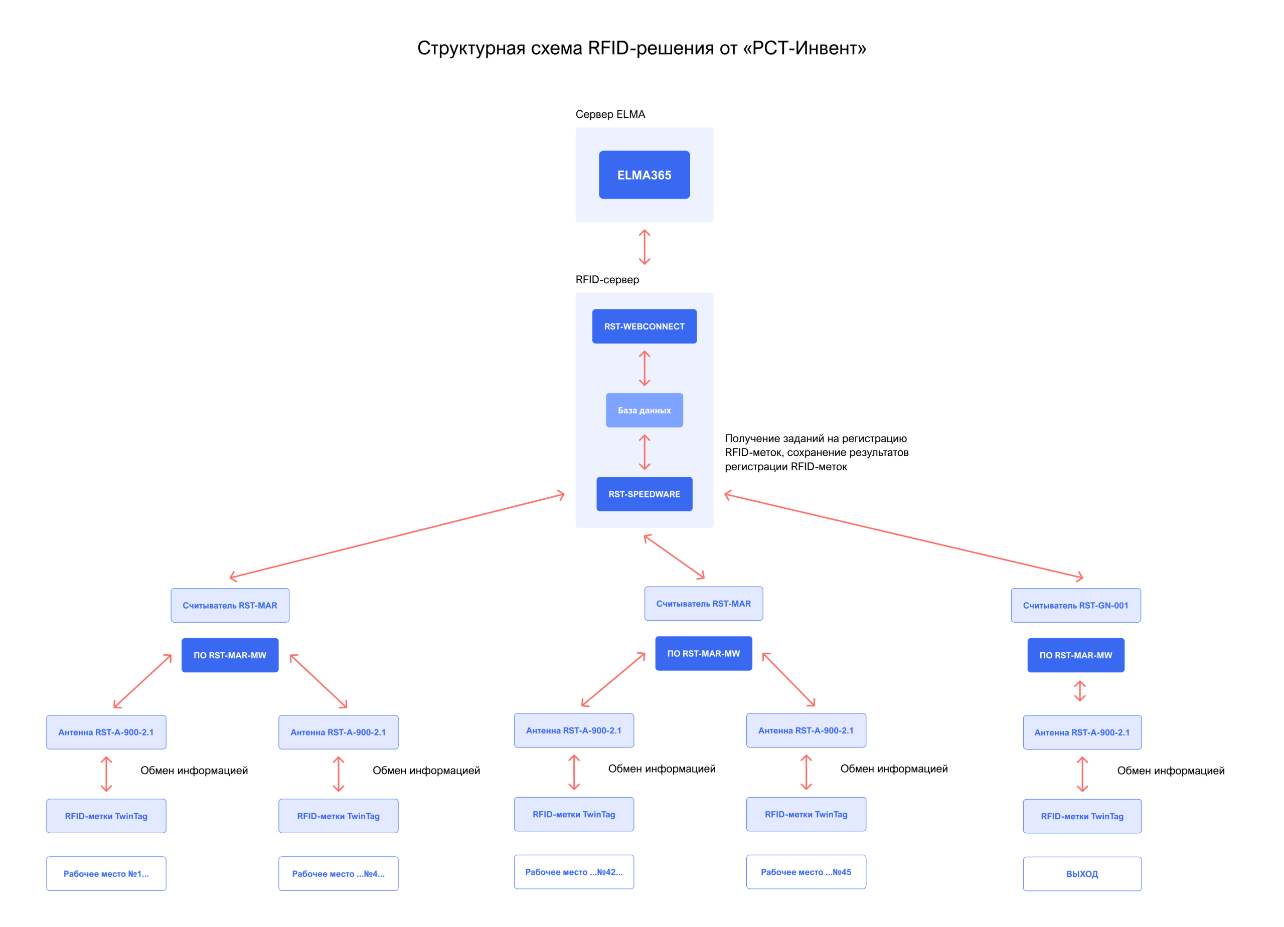shema RFID resheniya dlya stomatologii